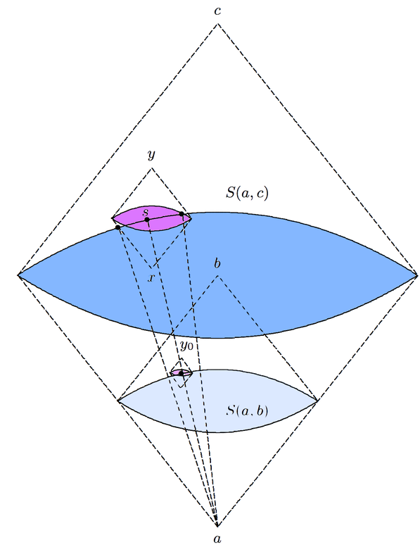 A complex sequence of bicones illustrating why General Relativity considers the spatial dots all around a single Event related to the Event.   The image shows a special case: here on the base of Minkowski geometry of 1908 an entire spatial volume lying out of the light cone should be causally disconnected by the Event a in its Past.  In the reality, it shall result still partially related.  Event a lies in the Past of the Events b and c.   Also, a lies in the Past of the Events y0,  x, s and y.   S(a, b) is the hypersurface separating the Future of a by the Past of b.   S(a, c) is the hyper surface separating the Future of a by the Past of c.   Visibly, the Event s in the Future of the Event x, lies on the external boundary of the Future of the Event a, part of the same hypersurface of constant Time of the of the Event b.  Because of this reason, the pink coloured hyper surface centered on the Event s results partitioned.  The inner portion hosting a 3D space-like volume causally related to the Event a much more strictly than the portion out of the hyper surface S(a, c) external boundary (abridged by  H.-J. Borchers, R. N. Sen/2006)