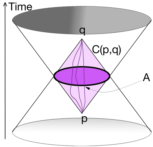 Causal Diamond in three dimensional view with two space dimension plus a time.  In the example, Past and Future light cones (light violet colour) are super imposed around a 3D sphere  here depicted as a dark violet circle because the third spatial dimension we cannot show.  The light violet volume named “causal diamond”, after 2000 became a portion smaller than the entire bicone in 1907 imagined causally related.  The oblique lines represent three of the infinite paths joining p and q.  Each one path a different ‘history’ in the sense attributed by Feynman